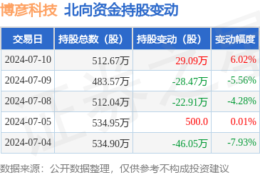博彥科技獲北向資金青睞，單日增持超29萬股彰顯外資信心